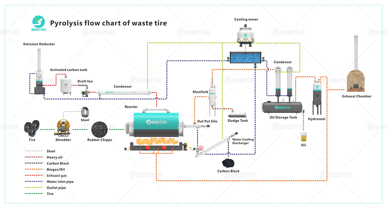 Tyre to Oil Recycling Process